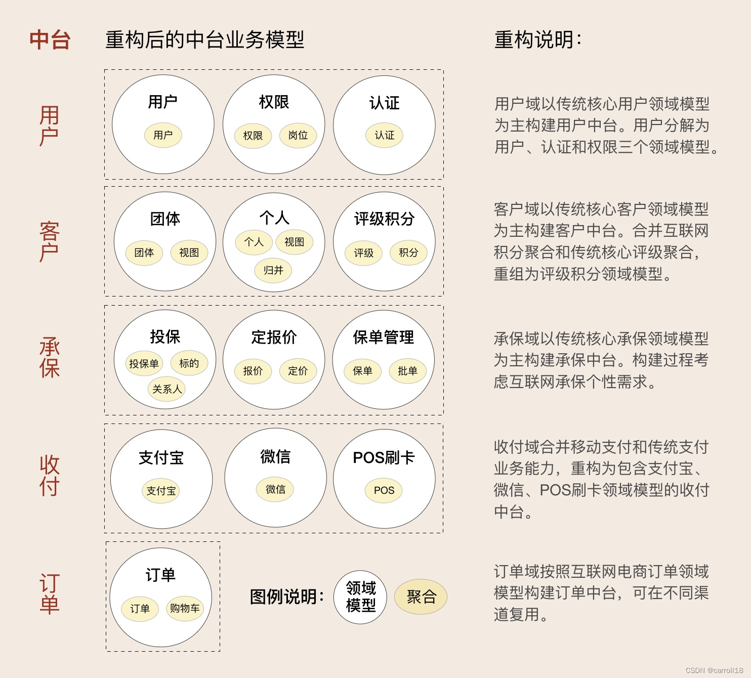 业务域重构后的中台业务模型