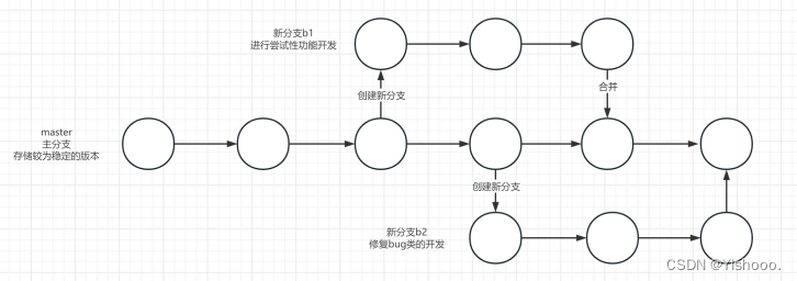 【Git相关命令】