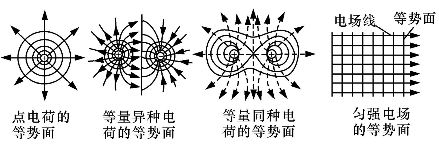 静电场做功以匀强电场为例(可通过场的叠加原理推广到点电荷场)保守力