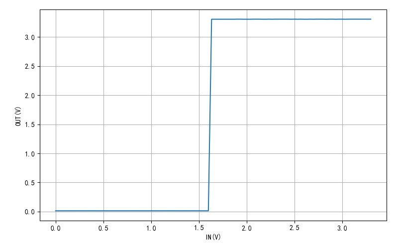 ▲ 图1.2.4 输入电压IN与输出电压
