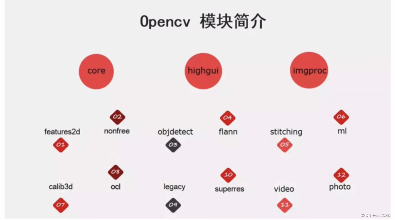 OpenCV模块介绍