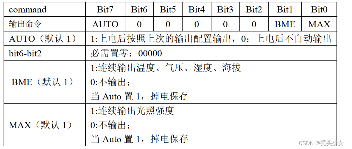 指令的组成部分