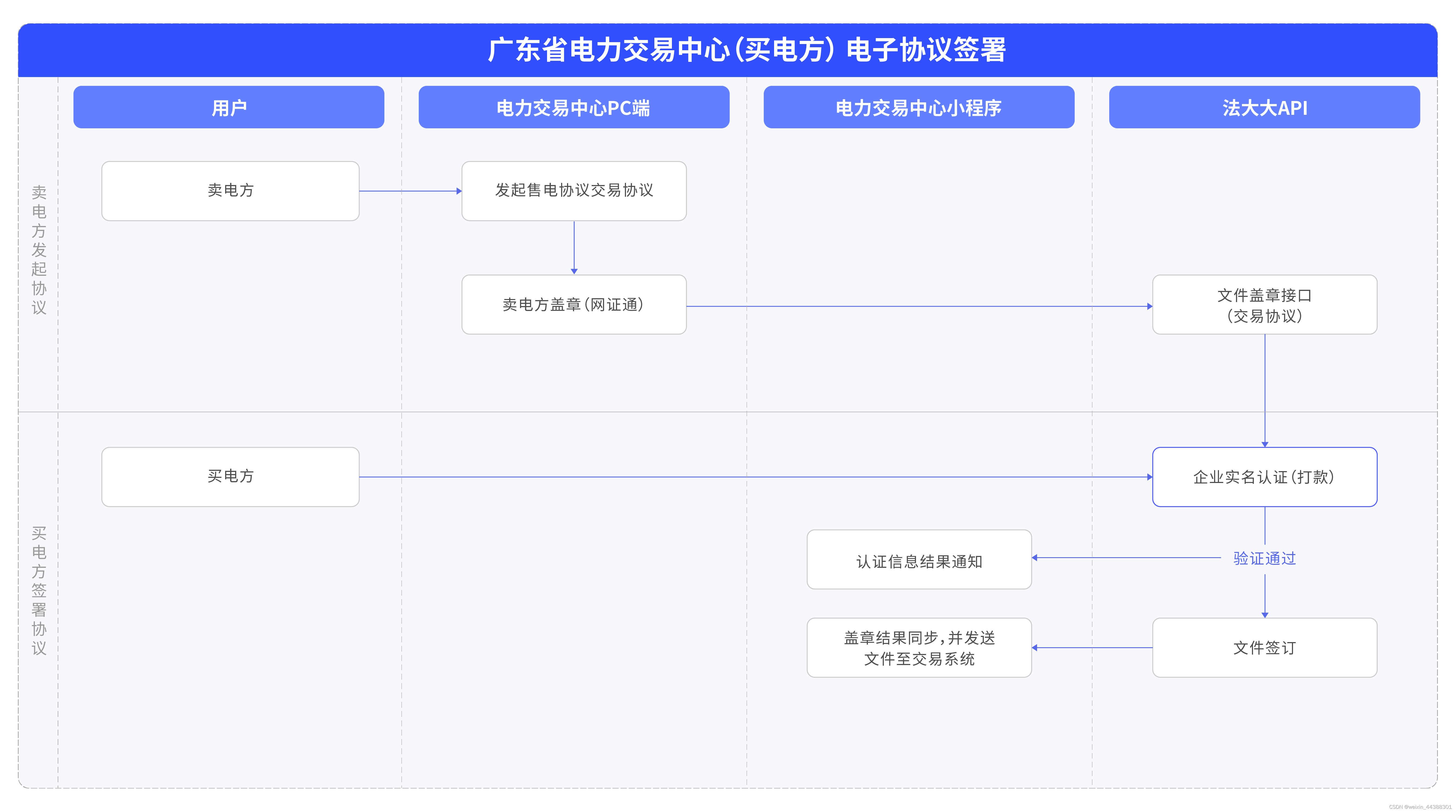 解决方案 | 电子签让公共事业服务更便捷