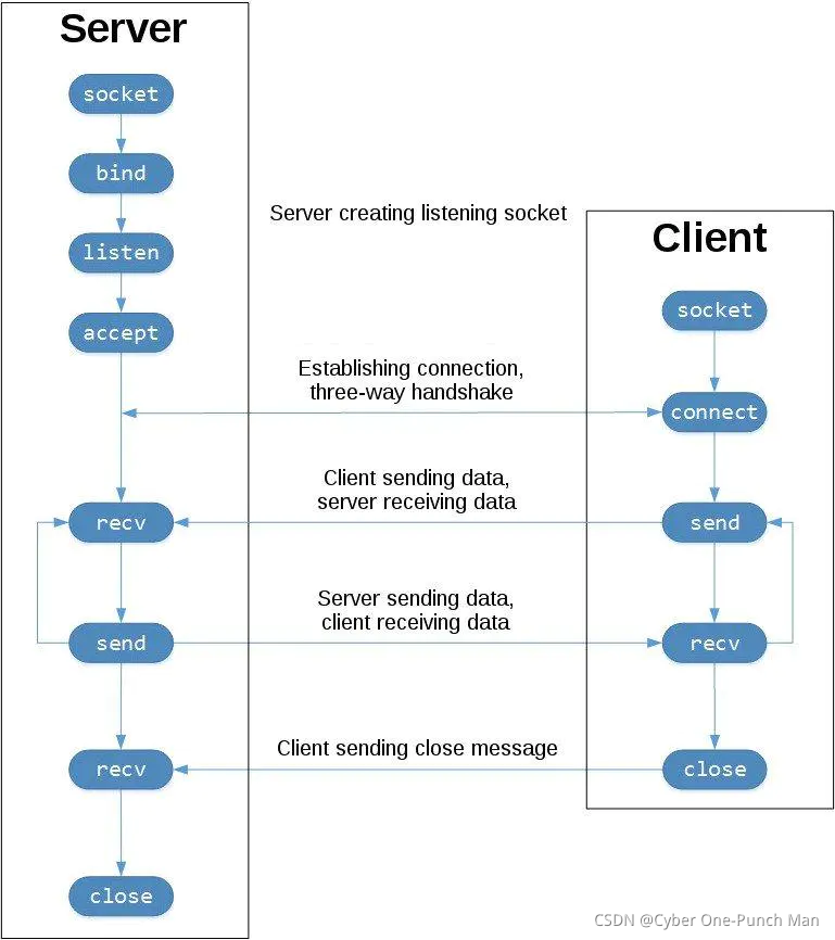 Socket API 的调用顺序和 TCP 的数据流