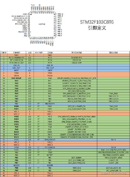 15: 8种GPIO模式和其他资源