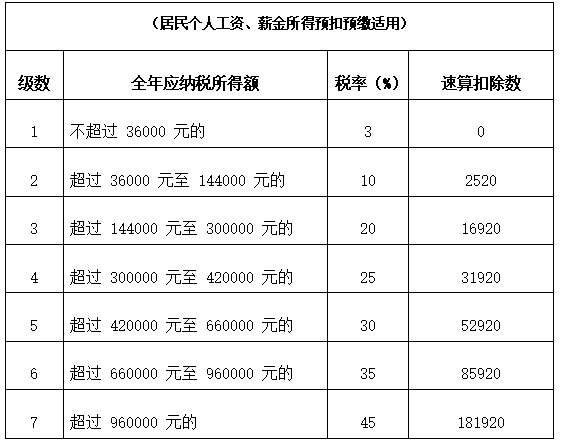 這是2021年個人所得稅稅率表_全年一次性獎金速算扣除數表-csdn博客