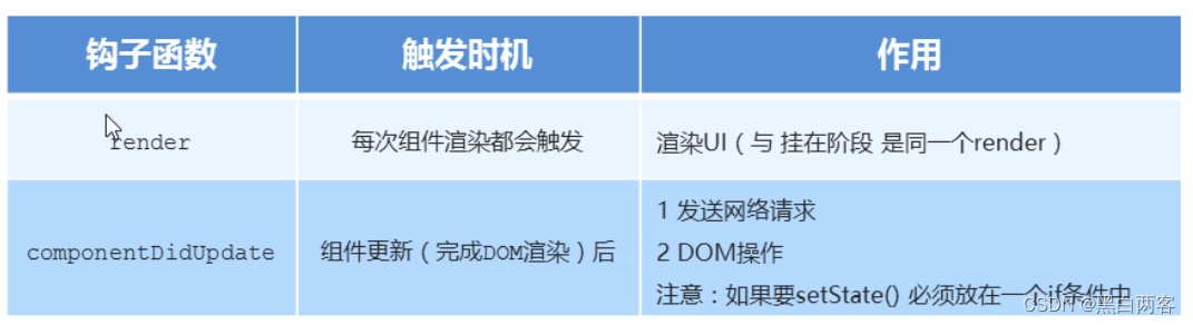 [外链图片转存失败,源站可能有防盗链机制,建议将图片保存下来直接上传(img-tCD4Zr6d-1673683573531)(images/更新时-函数作用.png)]