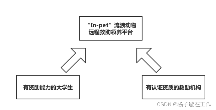 平台设计目的