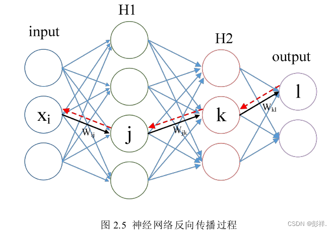 卷积神经网络总结