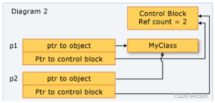 c++ std::shared_ptr(内存布局)