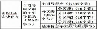 开机流程：主板的CMOS/bios/bootloader/MBR/