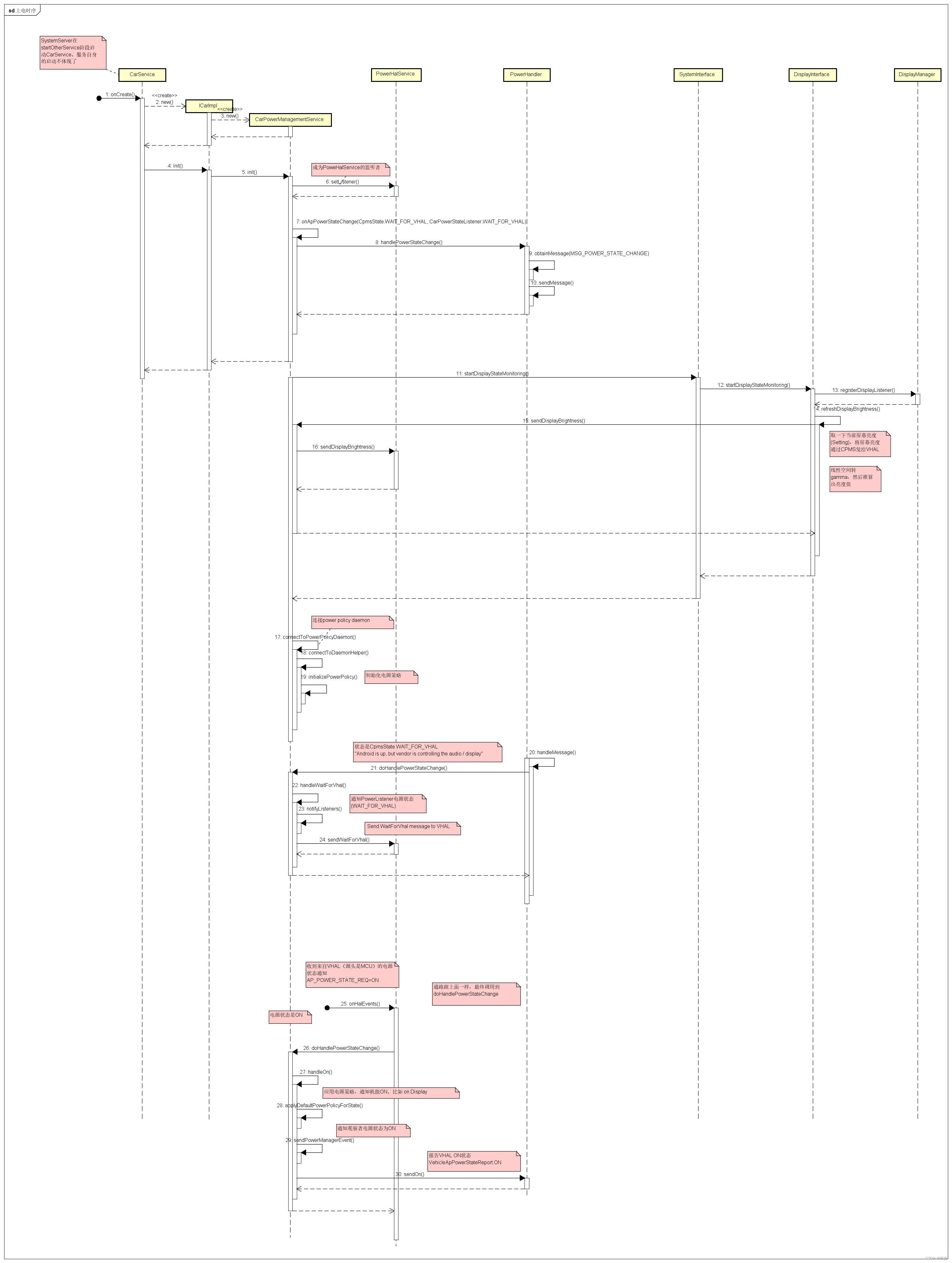 【Android】Android Framework系列---CarPower电源管理