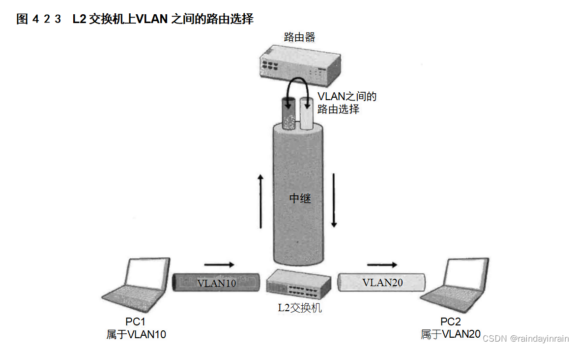 图解系列--理解L3交换机的性能与功能