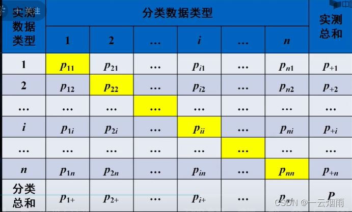 混淆矩阵实例