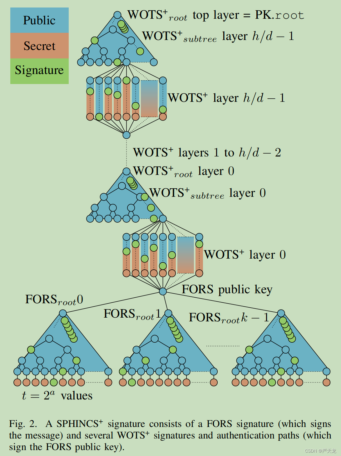 SPHINCS+总体框架图