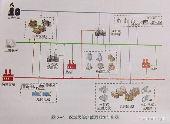 综合能源系统（2）——综合能源系统典型应用场景