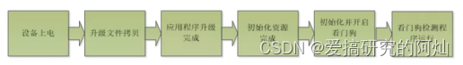 Figure 5: Software watchdog flow chart