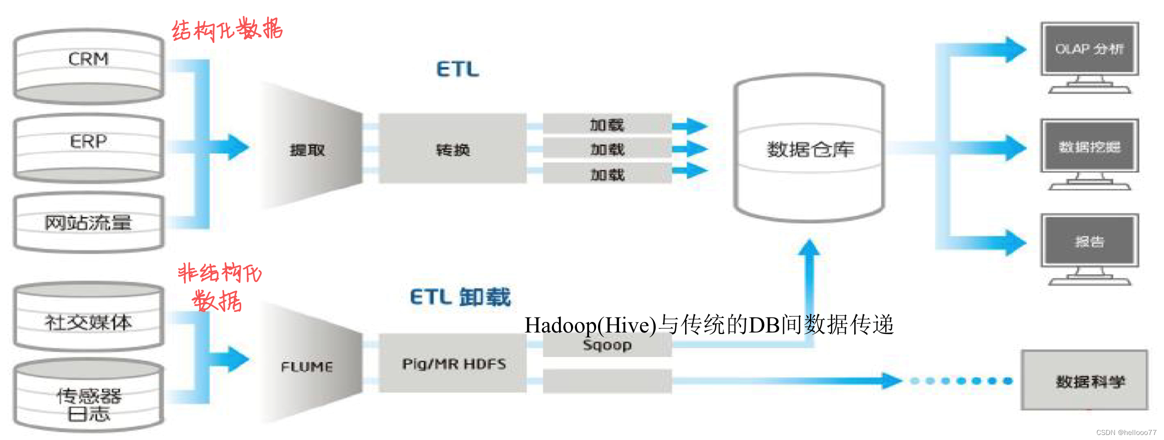 ETL 工作图