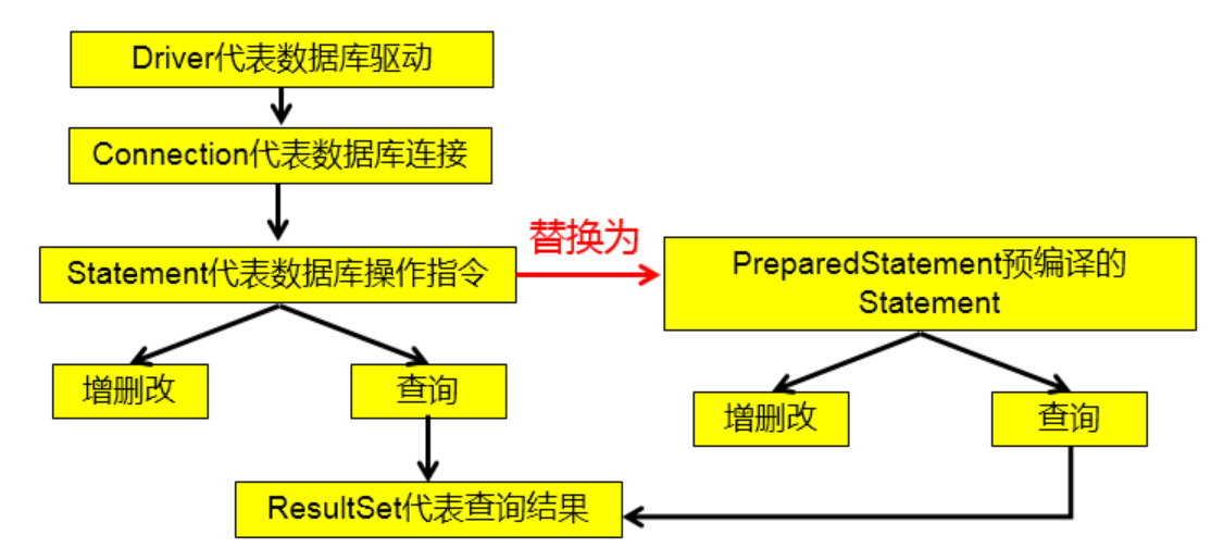 使用PreparStatement取代Statement