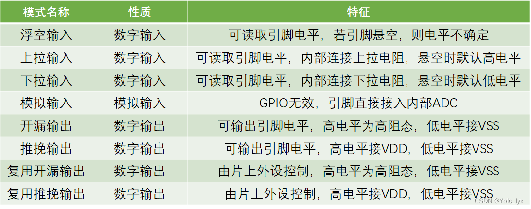 GPIO模式