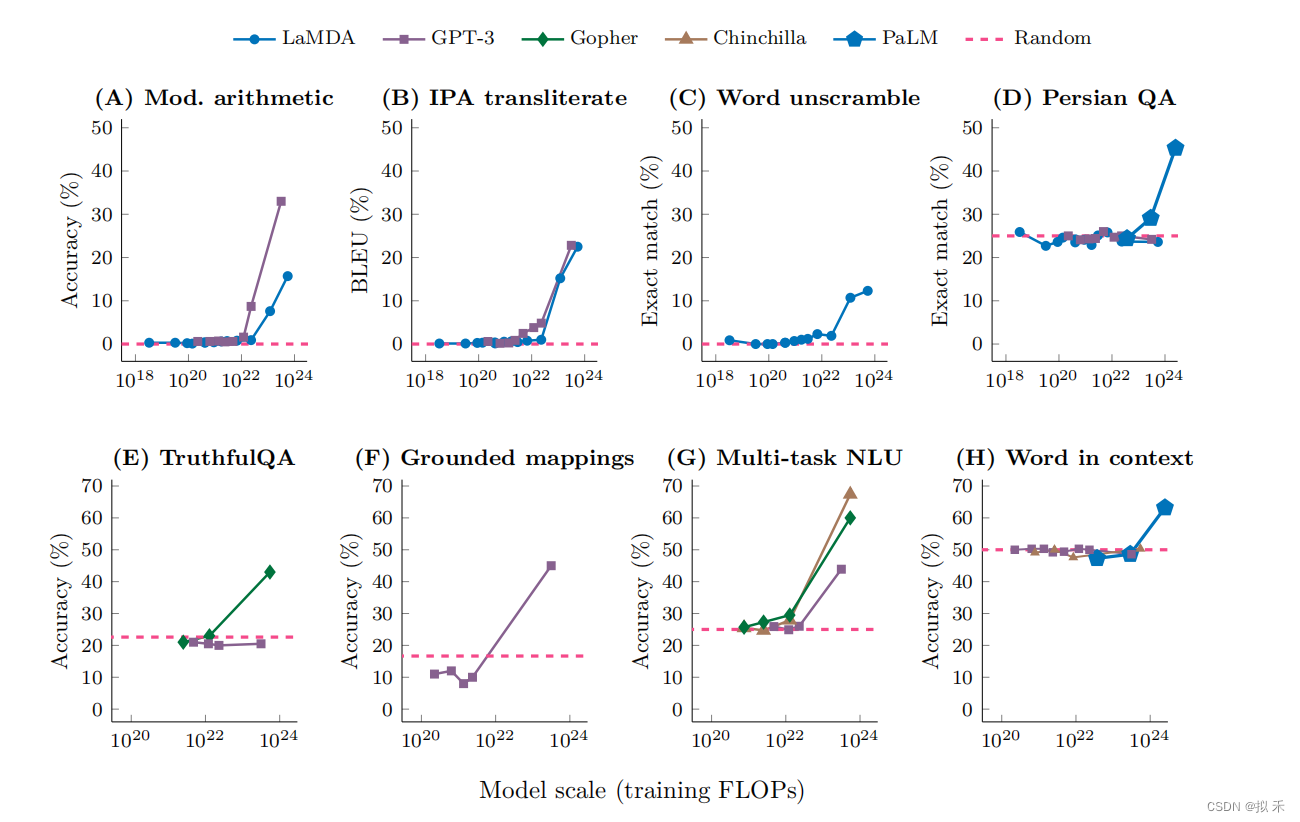 【论文精读】Emergent Abilities of Large Language Models