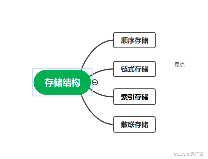 数据结构（1）前言