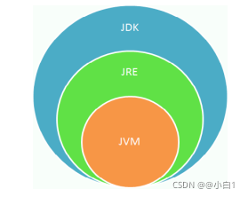 JDK,JRE,JVM三者间的关系,以及JDK、JRE的主要结构