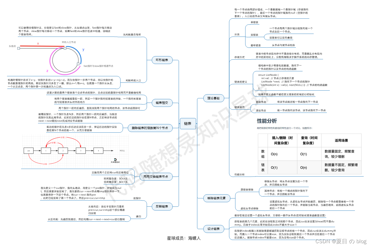 [外链图片转存失败,源站可能有防盗链机制,建议将图片保存下来直接上传(img-58l5BCKq-1679814432573)(https://code-thinking-1253855093.file.myqcloud.com/pics/%E9%93%BE%E8%A1%A8%E6%80%BB%E7%BB%93.png#pic_center)]