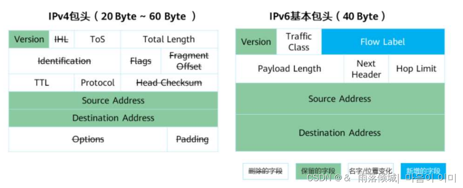 IPV6知识总结