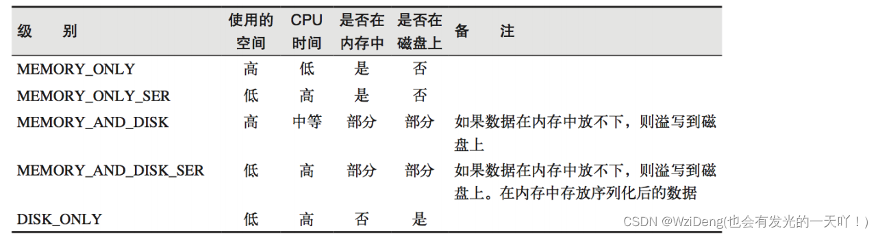 5.1.4.8 RDD 持久化