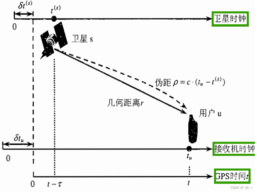 GPS原理和接收机设计 CH4 GPS测量与误差-CSDN博客