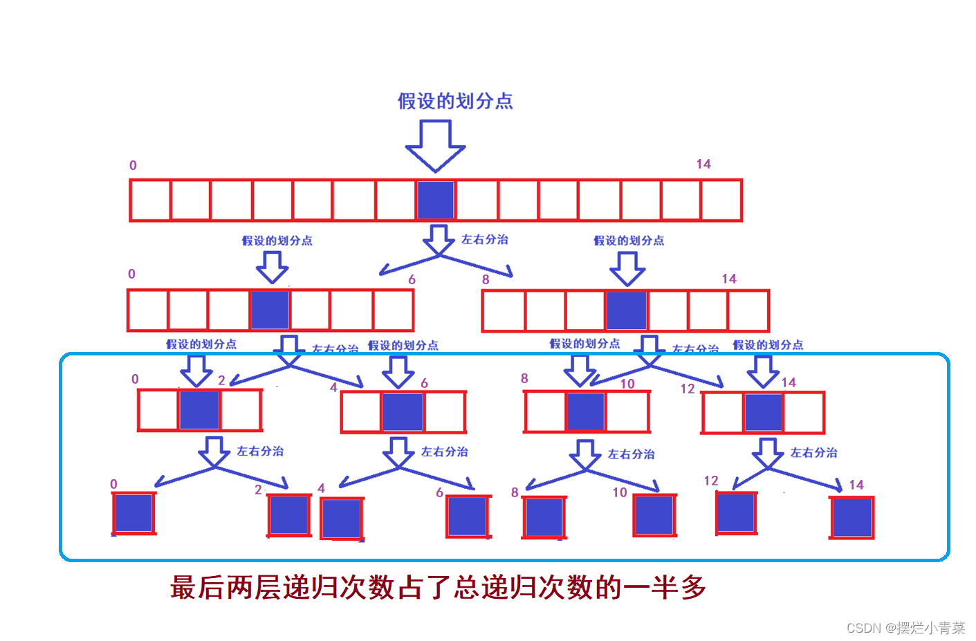 八大排序算法之快速排序(下篇)(快排的优化+非递归快排的实现)