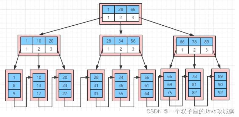 为什么MySQL 要选择 B+树