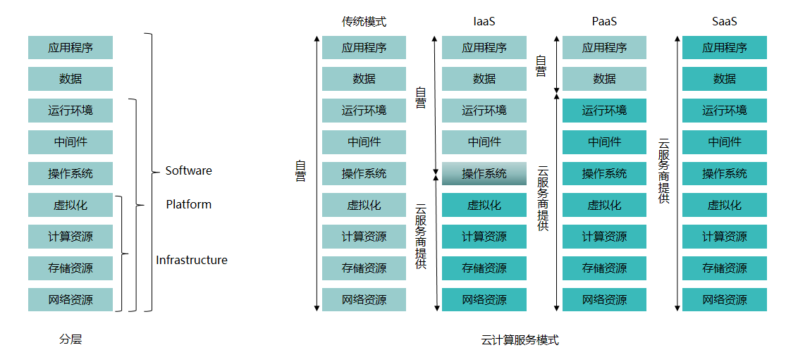 云计算基础：云计算越来越广泛，我们应该如何去学习云计算