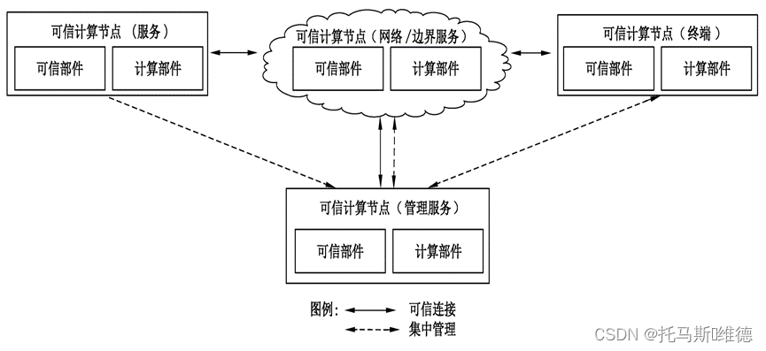 可信计算复习笔记_tpm tcm-CSDN博客