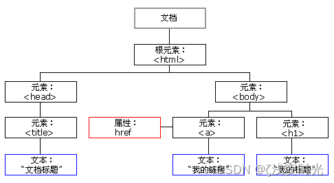 前端基础之BOM和DOM