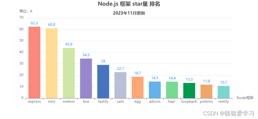 Node.js 框架 star 星数量排名——NestJs跃居第二