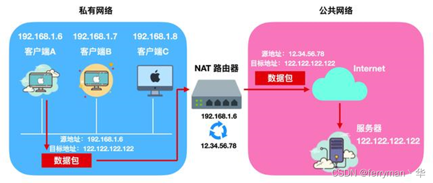 NAT地址替换