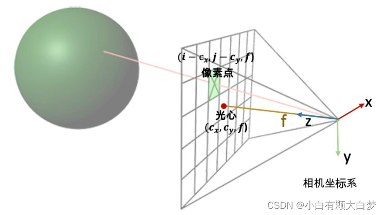 【NeRF】相机的内外参是什么？单目相机是如何成像的？