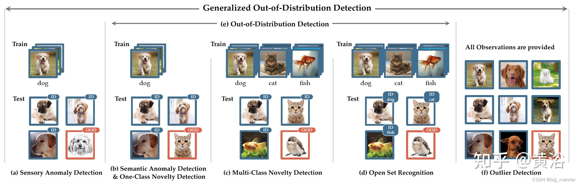 广义OOD检测最新综述