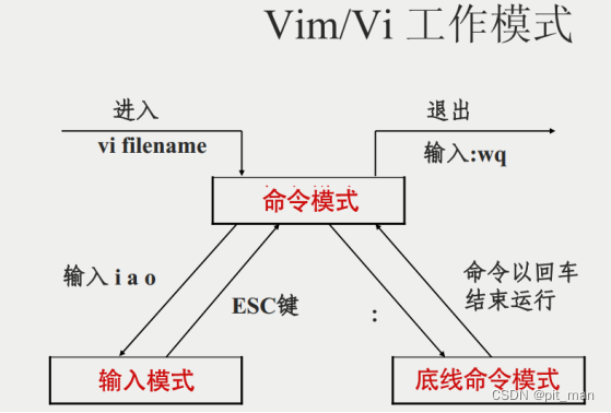 Linux vi/vim教程