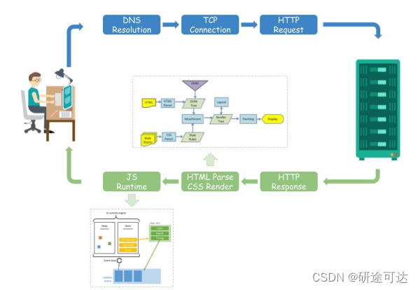 how the web works