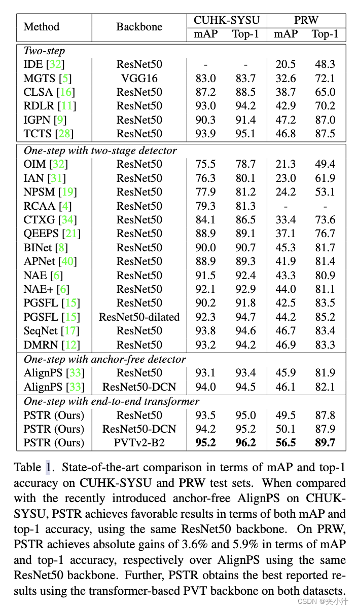 表1：在CUHK-SYSU和PRW测试集上mAP和top-1准确率的最新比较。