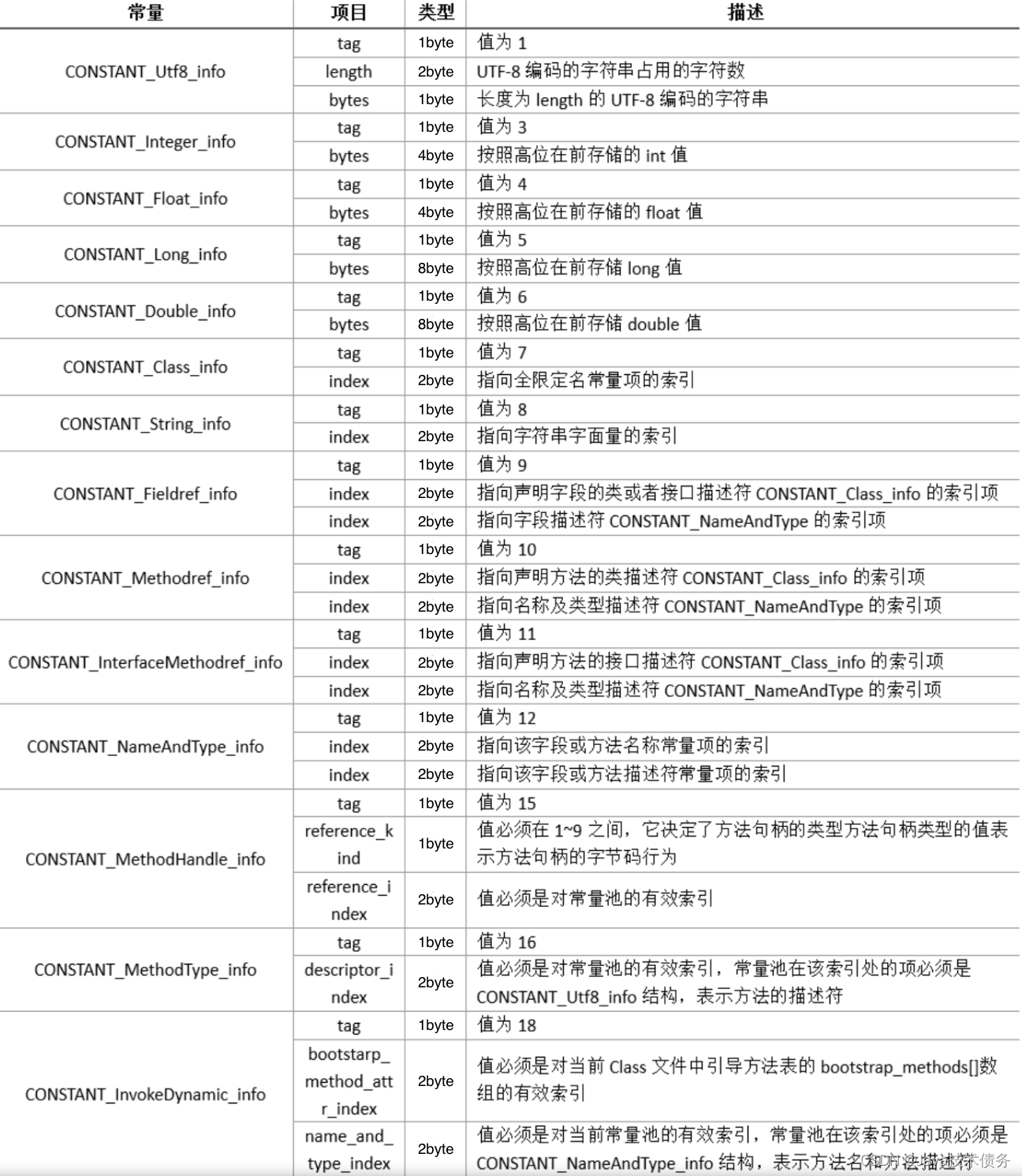 Java字节码介绍 - Java技术债务