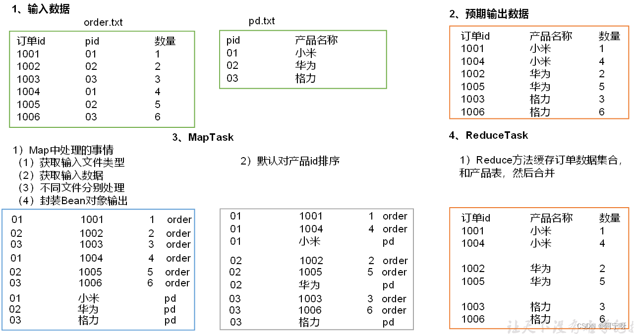 【大数据之Hadoop】十六、MapReduce之Join