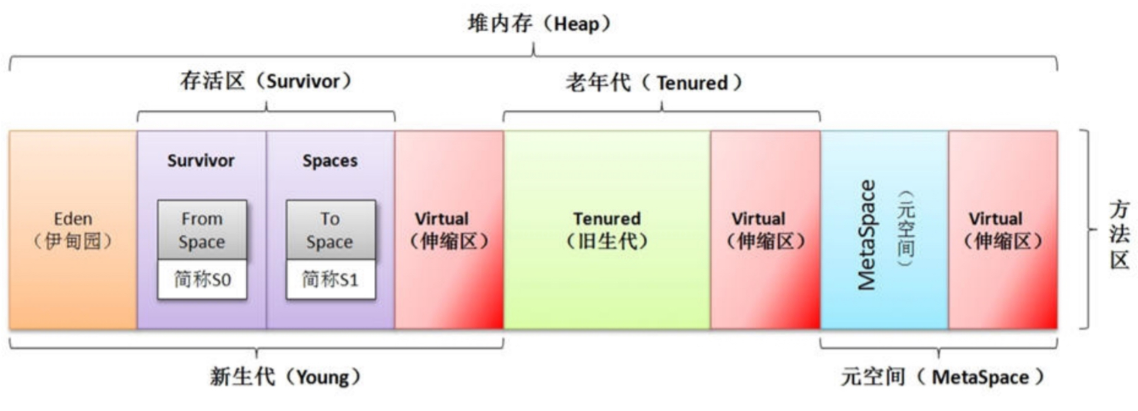 【JVM】（一）深入理解JVM运行时数据区