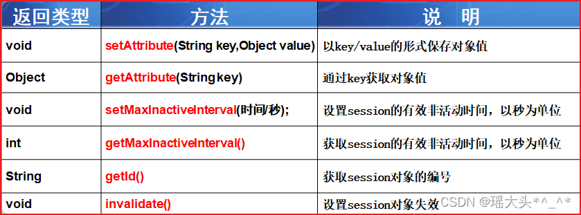 JavaWeb16(sessionCookie)