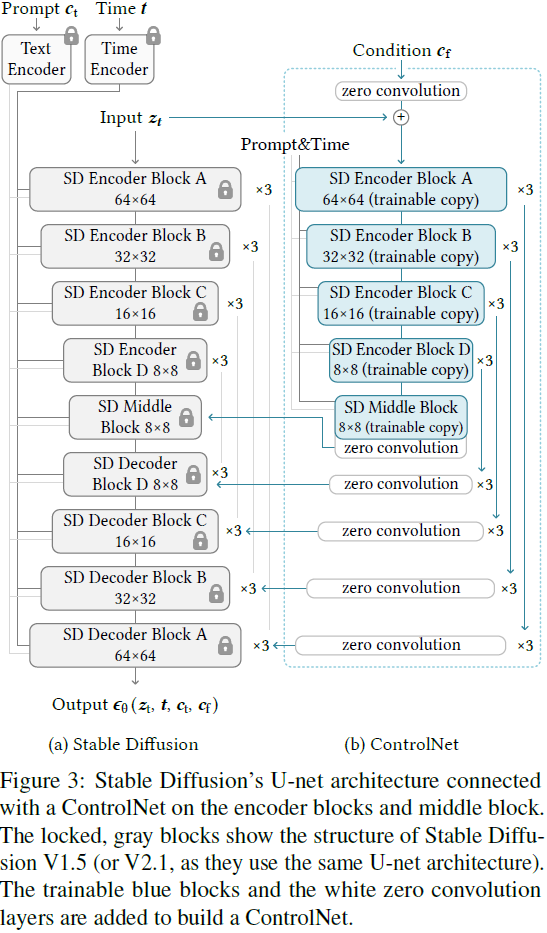 （2023，ControlNet，CFGRW，diffusion，控制组合）向文本到图像扩散模型添加条件控制