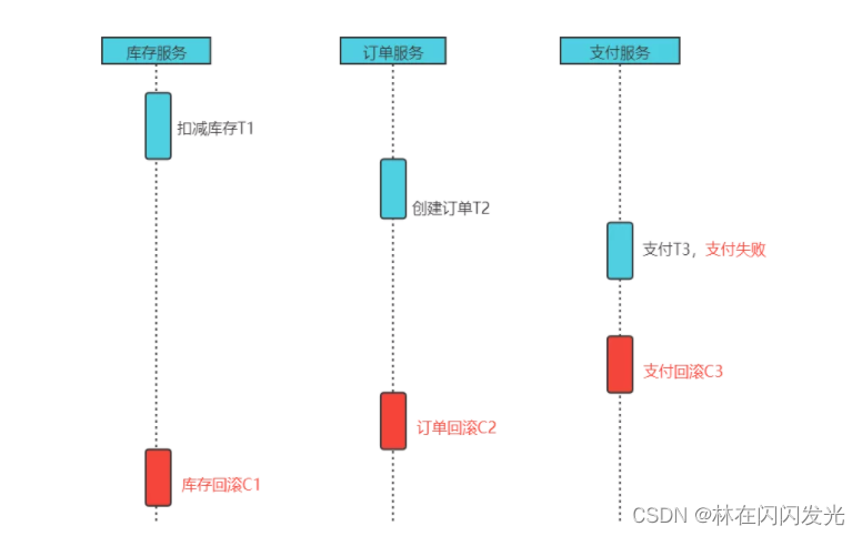 分布式事务详解