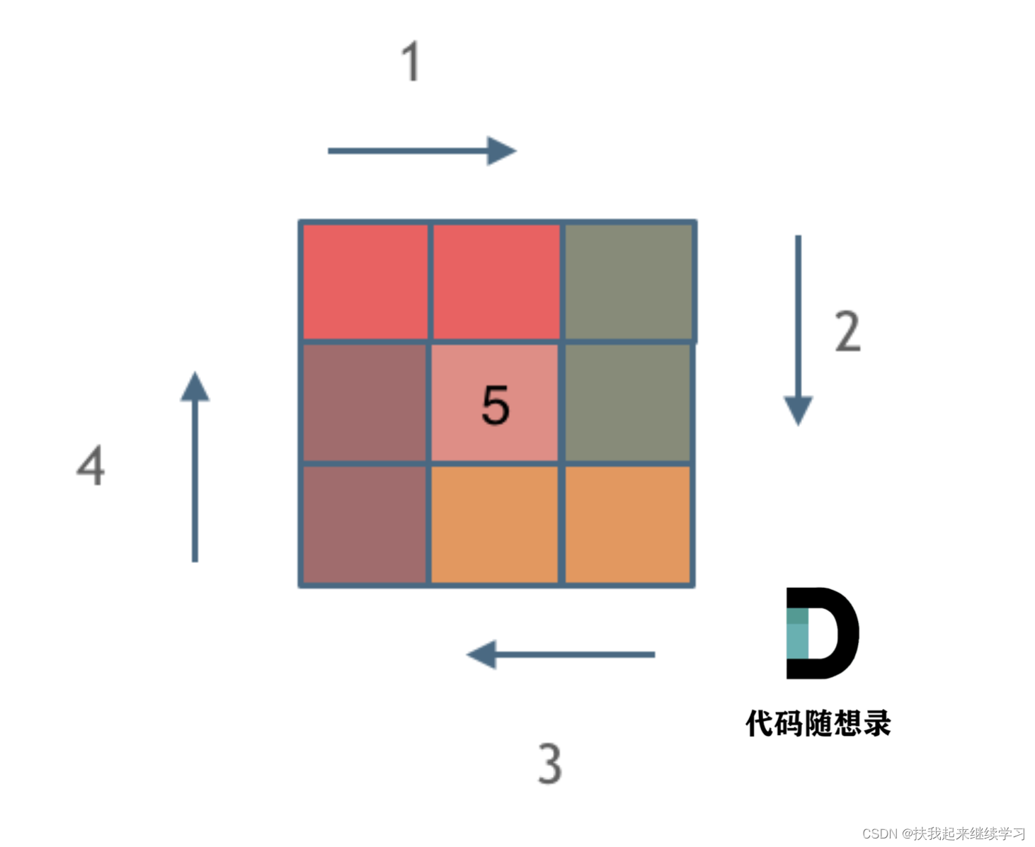 20230420 | 977. 有序数组的平方、 209. 长度最小的子数组、59. 螺旋矩阵 II